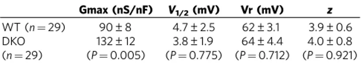 Table 2 | Best-ﬁtting parameters describing the voltage- voltage-dependence of calcium current.