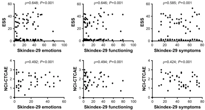 Figure 2 correlation between Qol evaluated with the skindex-29 and severity of cutaneous toxicity assessed using nci-cTcae v4.0 and ess systems