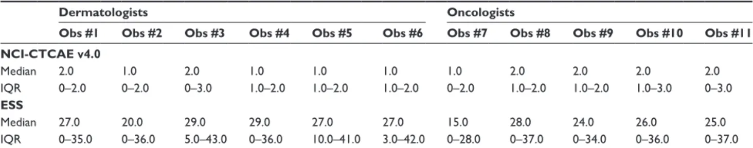 Table 2 Median and iQr of each observer for nci-cTcae v4.0 and ess