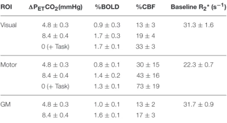 TABLE 1 | BOLD and CBF responses (% change from baseline) for the two hypercapnia levels and for the visual and motor tasks (mean ± SEM across subjects).