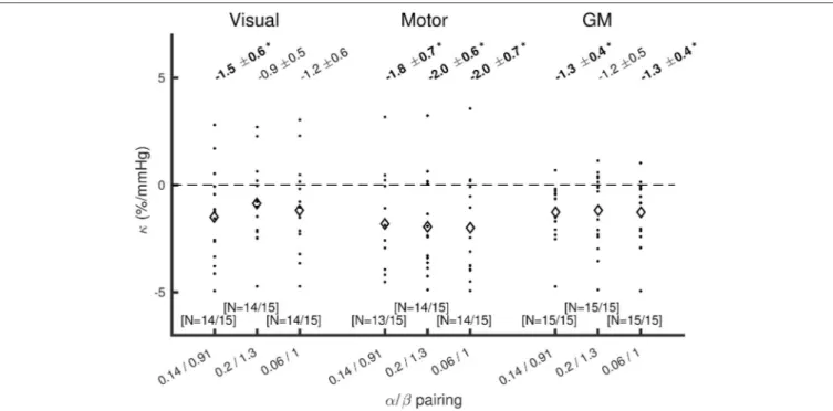 FIGURE 3 | Plot of κ across subjects for each α/β pairing, for visual cortex, motor cortex, and the remaining GM