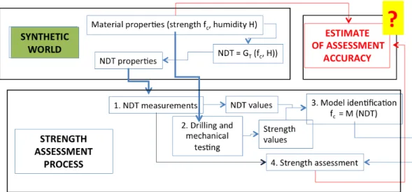Figure 2. Illustration of the use of synthetic simulation for strength assessment 