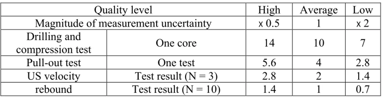 Table 1 . Unit costs and uncertainty level for all tests 