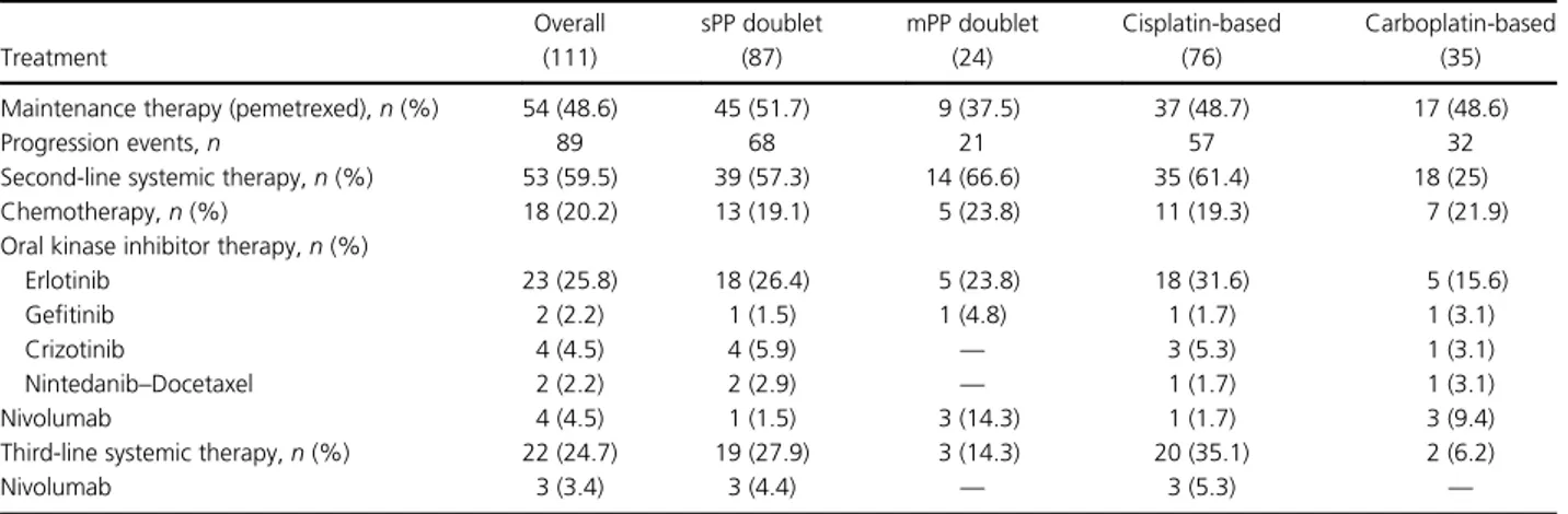 Table 6 Subsequent treatments according to standard/modi ﬁed and cisplatin/carboplatin-based ﬁrst line PP doublets
