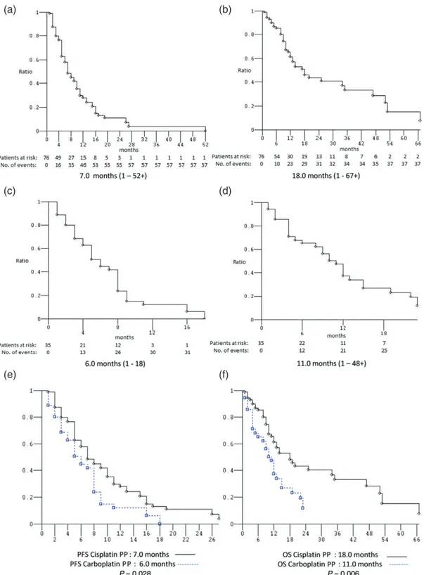 Figure 3 Kaplan –Meier survival estimate. Cisplatin-based platinum-pemetrexed (PP) doublets: (a) progression-free survival (PFS) and (b) overall sur- sur-vival