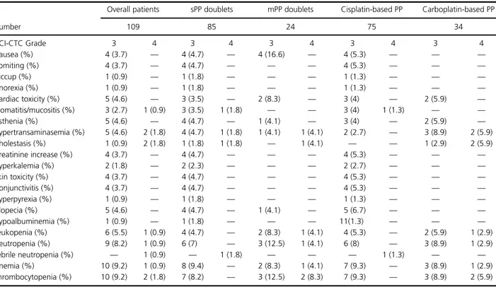 Table 5 G3/G4 toxicity of PP doublets according to standard/modi ﬁed schedules, and cisplatin/carboplatin-based doublets