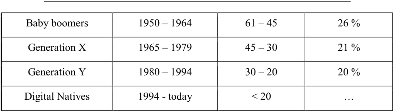 Tabella 1: Le generazioni nella società contemporanea (elaborazione dell’autore) 