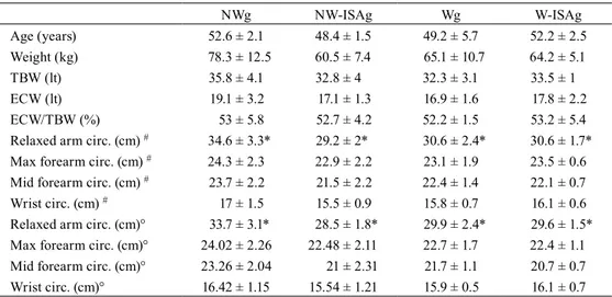 Table 2  shows the homogeneity of the groups, which had the same starting values, except for the relaxed arm circumfer- circumfer-ences, which were higher in the NWg