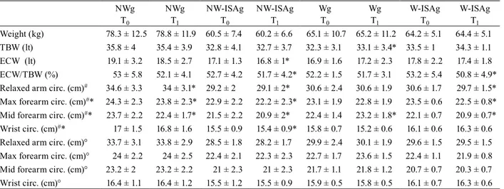 Table 4.   Analysis of variables modifications of the groups NWg  T 0 NWg T1 NW-ISAg T0 NW-ISAg T1 WgT0 WgT1 W-ISAgT0 W-ISAgT1 Weight (kg) 78.3 ± 12.5 78.8 ± 11.9 60.5 ± 7.4 60.2 ± 6.6 65.1 ± 10.7 65.2 ± 11.2 64.2 ± 5.1 64.4 ± 5.1 TBW (lt) 35.8 ± 4 35.4 ± 