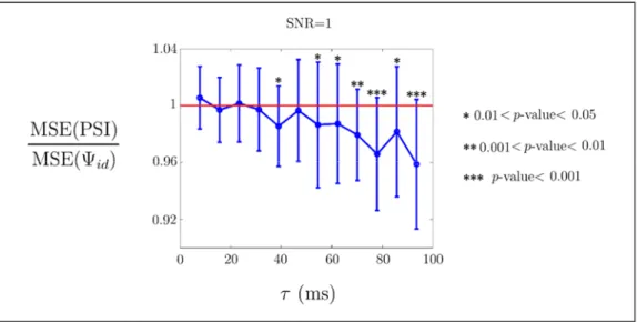 Fig. 3.  Ratio between the Mean Squared Error (MSE) of PSI and   for SNR=1  id