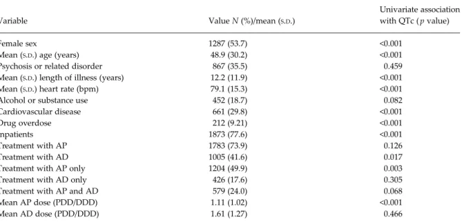 Table 1. Demographic and clinical characteristics of patients exposed to psychotropic drugs (N = 2411)
