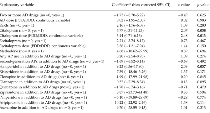 Table 5. Drug treatment factors associated with QTc prolongation in patients exposed to antidepressant drugs (model 3): linear regression analysis (bootstrapped 95% CIs)