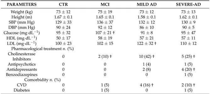 Table 1. Clinical characteristics of the study participants.