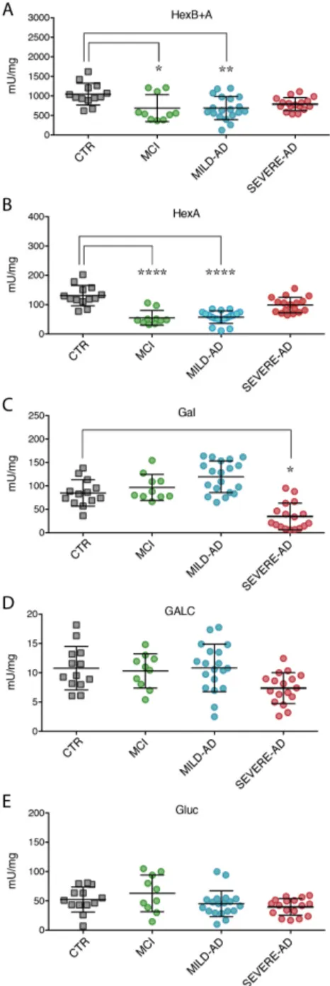 Figure 2. Lysosomal hydrolases activity (A–E) in PBMCs of mild AD, severe AD, MCI, and control 