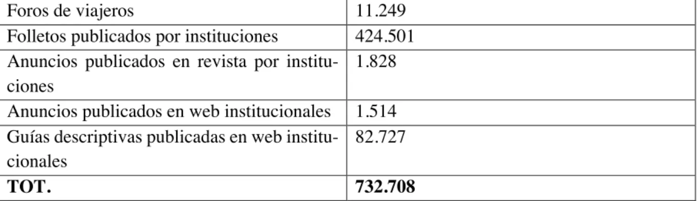 Tabla 1: Subcorpus del corpus Linguaturismo utilizado para el análisis  