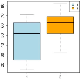Figure 1. Boxplot of the variable “urban population” in clusters 1 and 2.