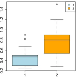 Figure 2. Boxplot of the variable “waste generation” in clusters 1 and 2.