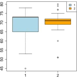 Figure 5. Boxplot of the variable “life expectancy” in clusters 1 and 2.