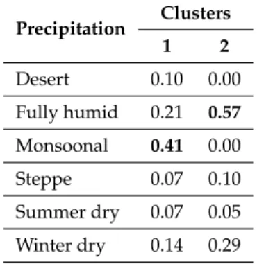 Table 11. Overall distribution of the categorical variable “precipitation”.