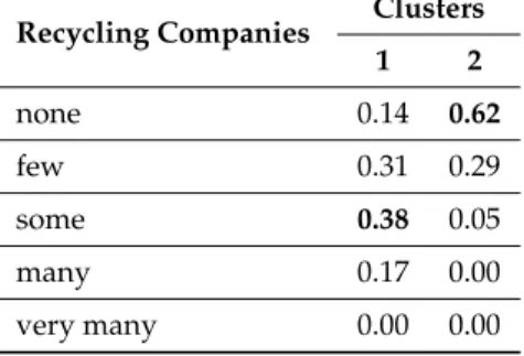 Table 16. Distribution of the categorical variable “recycling companies in the surroundings of the city”.