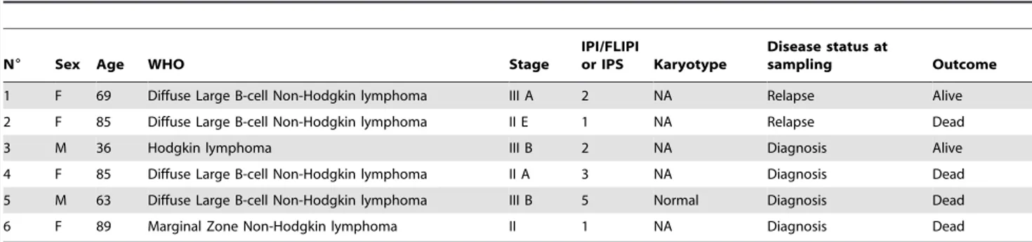 Table 2. Clinical data in patients with Chronic Lymphocytic Leukemia.