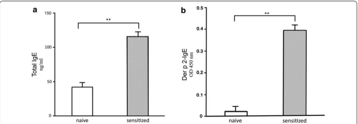 Fig. 1  Evaluation of the allergic sensitization state in mice. Detection of total and anti-d2 specific serum IgE to evaluate the occurrence of allergic 