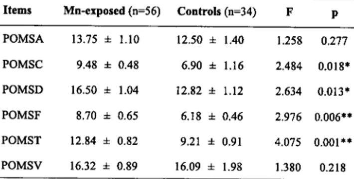 Tab. II. Profile ofmood states (POMS) of Mn-exposed workers and controls