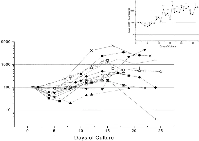 FIG. 3. Total cell number (in percentage of the input values) observed in cultures of light-density cells purified from the blood of normal donors (13 different donors, each symbol a different individual) stimulated with SCF, IL-3, and EPO plus estradiol p