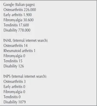 Table II lists web data with regard to the number of hits from various search engines using certain terms from this chapter; web search dated 12/02/08