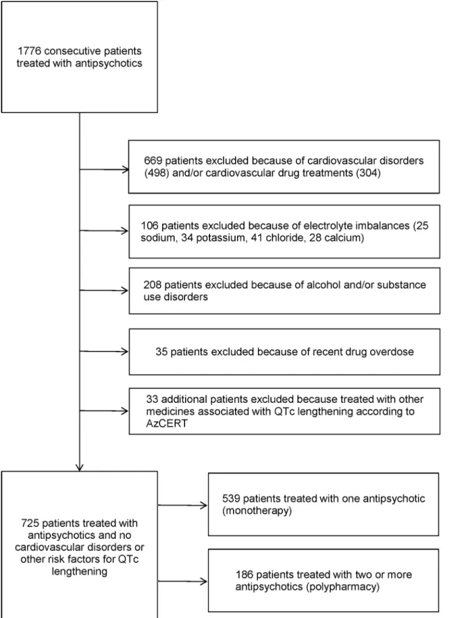 Fig 1. Flow chart of inclusion and exclusion criteria of cohort of patients treated with antipsychotic drugs