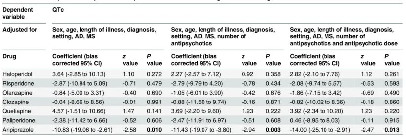 Table 2. Relationship between exposure to haloperidol and individual second-generation AP drugs and QTc interval