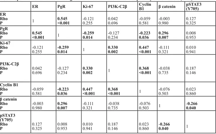 Table 1: Spearman’s correlation among the indicated markers assessed in primary breast tumors (n=90) ER PgR Ki-67 PI3K-C2β Cyclin  B1 β catenin pSTAT3(Y705) ER Rho P 1 0.545 &lt;0.001 -0.1210.255 0.0420.696 -0.0590.581 -0.0030.980 0.1270.325 PgR Rho P 0.54