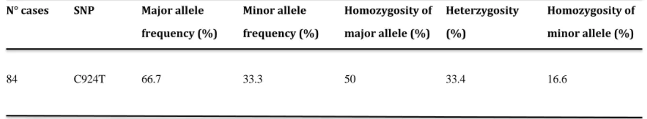 Table 1. C924T polymorphism of the coding sequence of the TP receptor gene in an Italian 