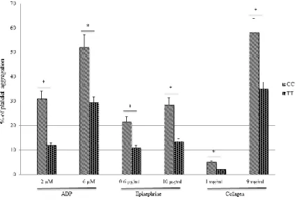 Fig. 4. Platelet aggregation analysis of CC and TT patients for the polymorphism C924T of the 