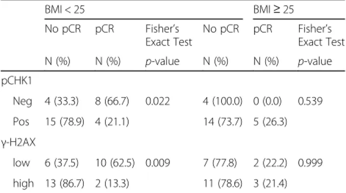 Table 3 Association between DDR biomarkers and pCR in TNBC patients with BMI &lt; 25 and BMI ≥ 25 (N = 54)