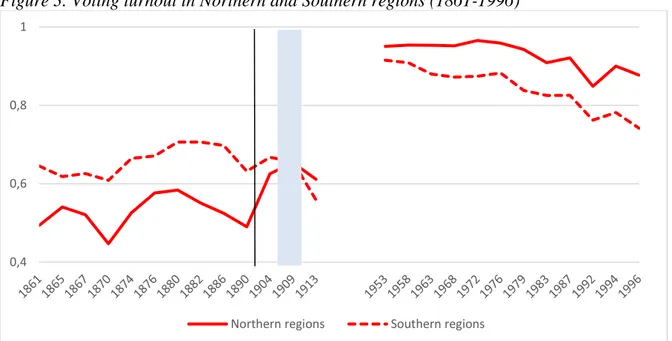 Figure 3. Voting turnout in Northern and Southern regions (1861-1996) 