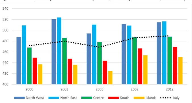 Figure 6a. PISA (mean of the three main components) results by macro-areas (2000-2012) 