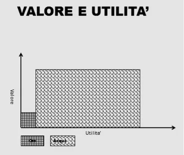 Fig 2- Valore d’uso