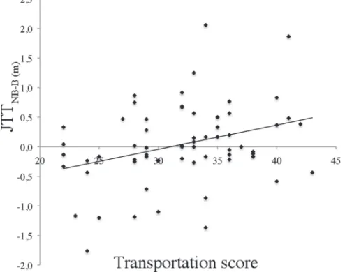 Fig 2. Significant correlation between the JTT NB-B index and the questionnaire transportation score