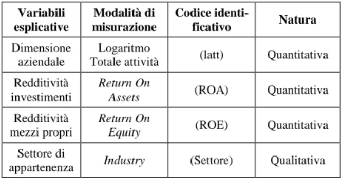 Tabella 1 – Variabili esplicative e modalità di  misurazione 