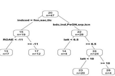 Figura 3 – Albero di regressione degli indicatori  Ambientali (EN) 