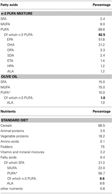 Table 1 | Fatty acid composition of the dietary supplements (n-3 PUFA, olive oil) and standard diet.