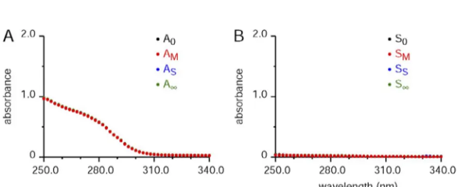 Fig. 2 A shows the four absorbance spectra (AM, A0, AS,  and A) with an EDL muscle from a mouse processed 