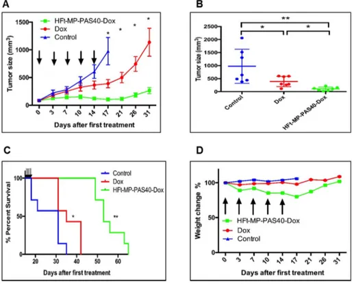 Figure 3. Anti-tumor activity of HFt-MP-PAS40-Dox in mice bearing FaDu tumors. (A) Tumor- Tumor-growth curves for mouse groups are indicated