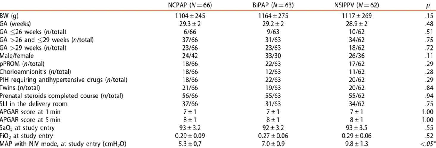 Table 1. Perinatal characteristics of preterm infants supported by different NIV strategies: continuous positive airway pressure (N-CPAP), bilevel-NCPAP (BiPAP) and synchronized intermittent positive pressure ventilation (N-SIPPV).