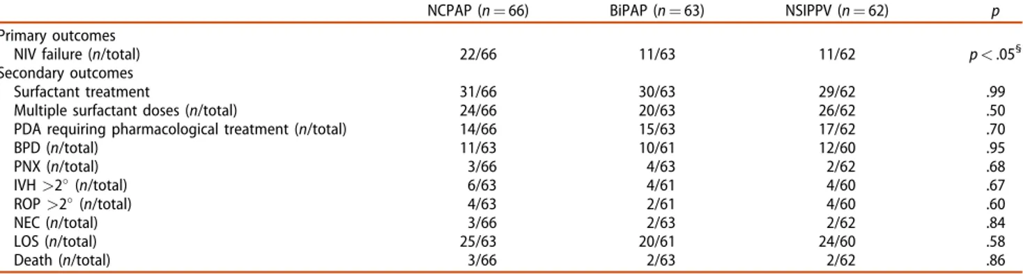 Table 2. Primary and secondary outcomes in preterm infants supported by different NIV strategies: continuous positive airway pressure (NCPAP), bilevel-NCPAP (BiPAP) and synchronized intermittent positive pressure ventilation (NSIPPV).