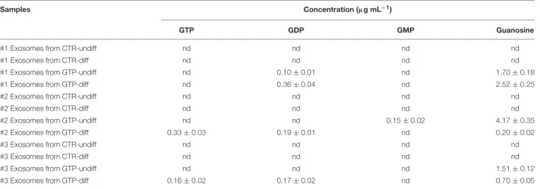 TABLE 3 | Concentration of guanosine-based molecules contained into exosome samples deriving from three different MPC culture of young subjects.