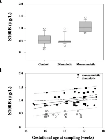 Fig. 1. S100B protein concentrations in amniotic fluid ( ␮g/L) in controls and in monoamniotic and diamniotic twins (A), and correlation with gestational age (B).