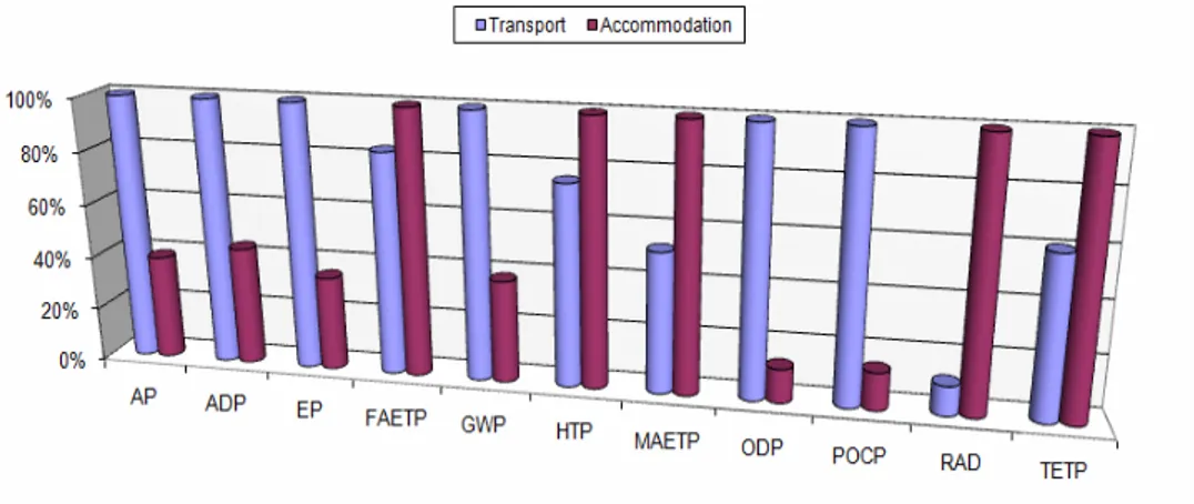 Figure 2  Characterisation result comparison for transport and accommodation macro-phases   (see online version for colours) 