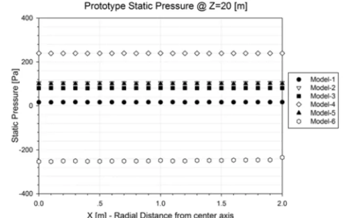 Figure 17: Static pressure comparison @ Z=20 [m].